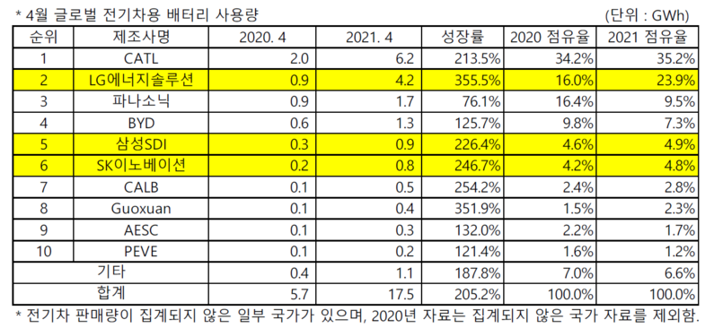 중국이 주도하는 글로벌 배터리 시장 팽창, 한국계 3사는 점유율 다소 하락 - 헬로티