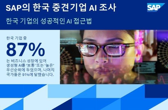 중견기업 87%, 비즈니스 최우선 순위로 생성형 AI 도입 꼽아