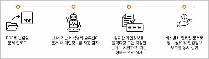 이파피루스, LLM 기반 개인정보 비식별화 솔루션 ‘AI BlackMarker’ 출시