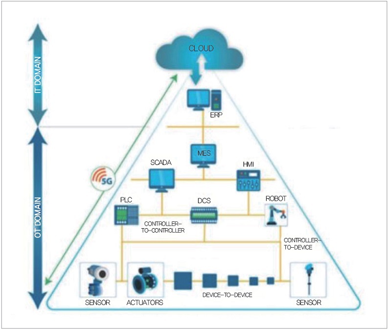 5G 네트워크와 EtherNet/IP 활용: 클라우드 환경 위한 TSN 연결