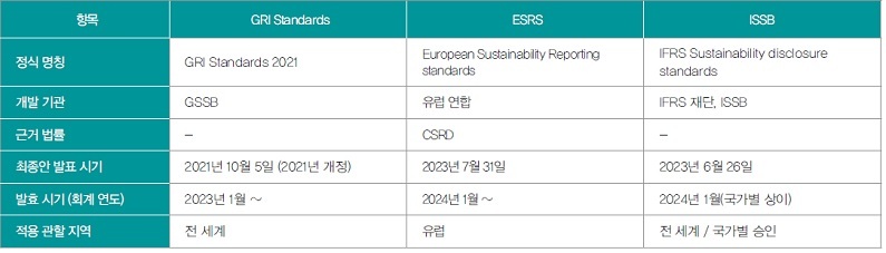 기업에 맞는 ESG 공시 기준 선정과 대응