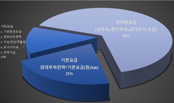 FEMS 기반 DR 대응 전력관리 솔루션 필요성