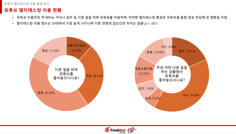 프릭아웃 코리아, 유튜브 멀티태스킹 이용 행태 조사 발표