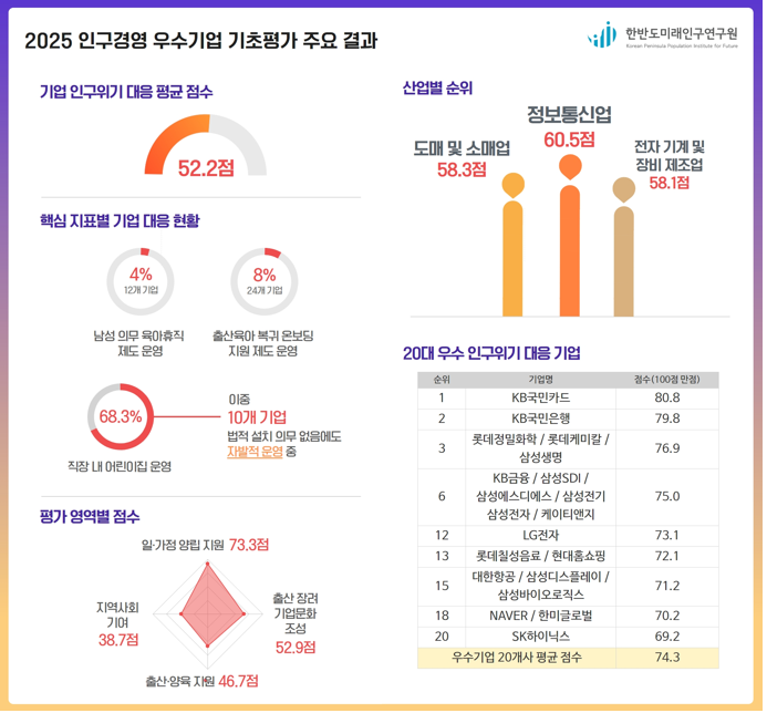 한미연, 2025인 구경영 우수기업 기초 평가 결과 발표